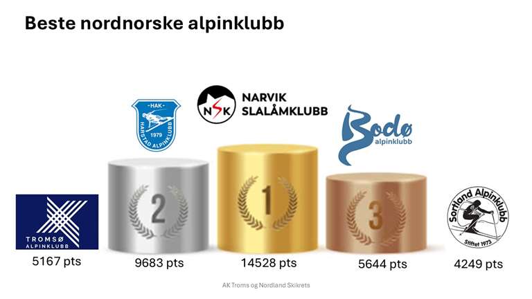 Sammenlagt beste klubb